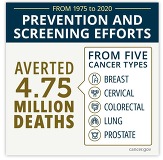 From 1975 to 2020, Prevention and Screening Efforts Averted 4.75 million deaths from five cancer types.