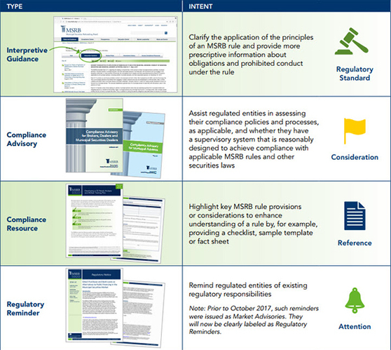 Types of Compliance Information Table